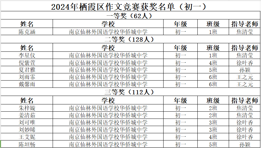 【绿色华中·至正教学】我校多人在2024年栖霞区中学生作文比赛荣获特等奖！