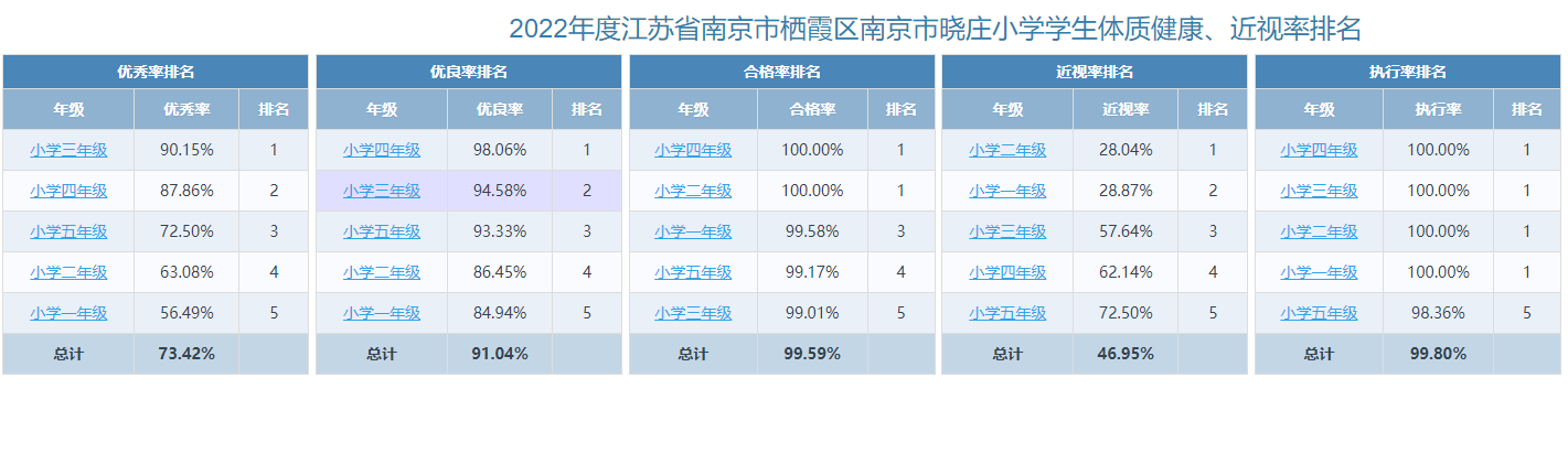 【知行晓庄】2022年晓庄小学学生体质数据公示