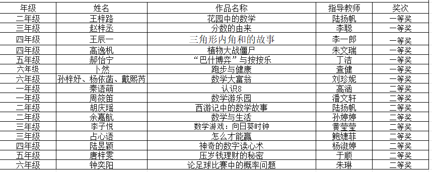 【知行晓庄】喜报