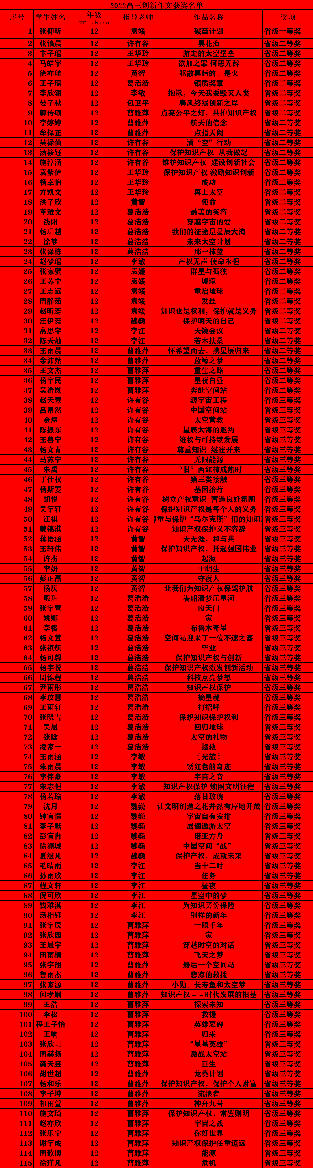 高三创新获奖名单.png 高三创新获奖名单.png