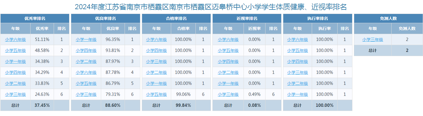 南京市迈皋桥中心小学学生体质健康、近视率排名_html_31b463da.png