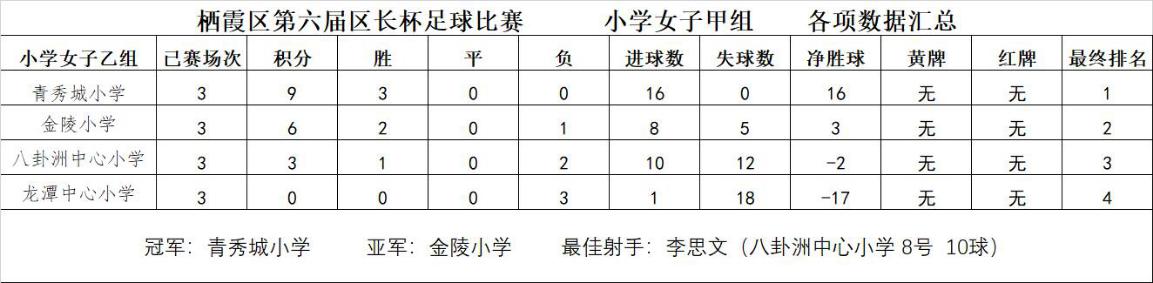 栖霞区第六届“区长杯”校园足球联赛成绩