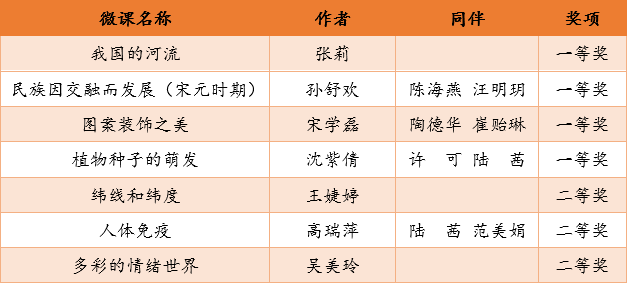 【纯正迈初·教学】砥砺深耕展风采，微课大赛促成长_html_121b32f.png