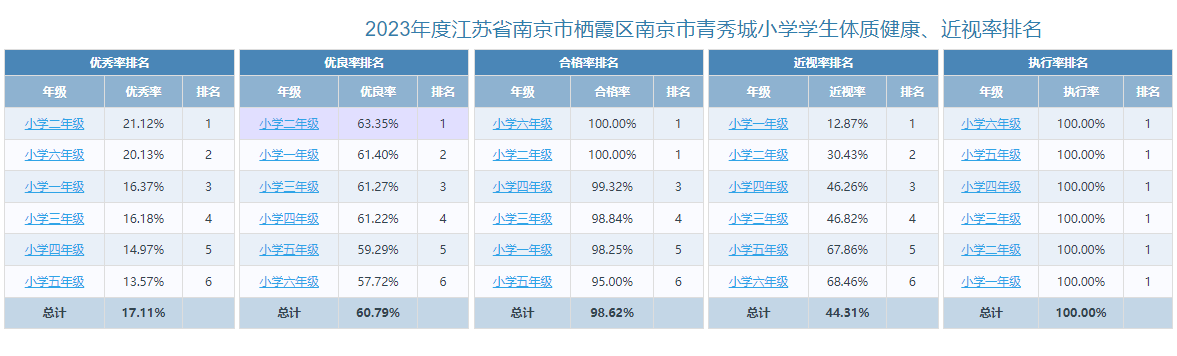 南京市青秀城小学2023年度学生体质健康测试公示