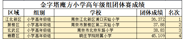 喜报（魔方市赛新闻稿）_html_m27d9ac9e.png