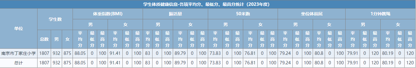 南京市丁家庄小学学生体质健康、近视率排名_html_me0e28d.png