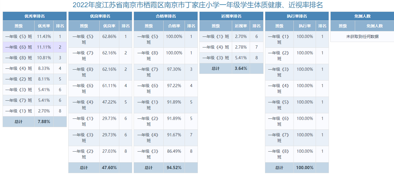 南京市丁家庄小学体测优秀、良好、合格、不合格、近视、未上报率、三好生体测等级截图公示_html_712e36f9.png