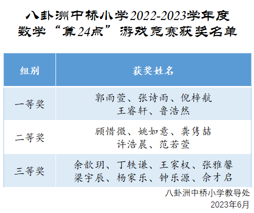 【馨惠中小】八卦洲中桥小学2022-2023学年度数学“算24点”竞赛活动