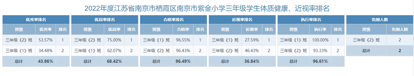 2022年南京市紫金小学体质健康测试数据公示_html_m20bf8337.png