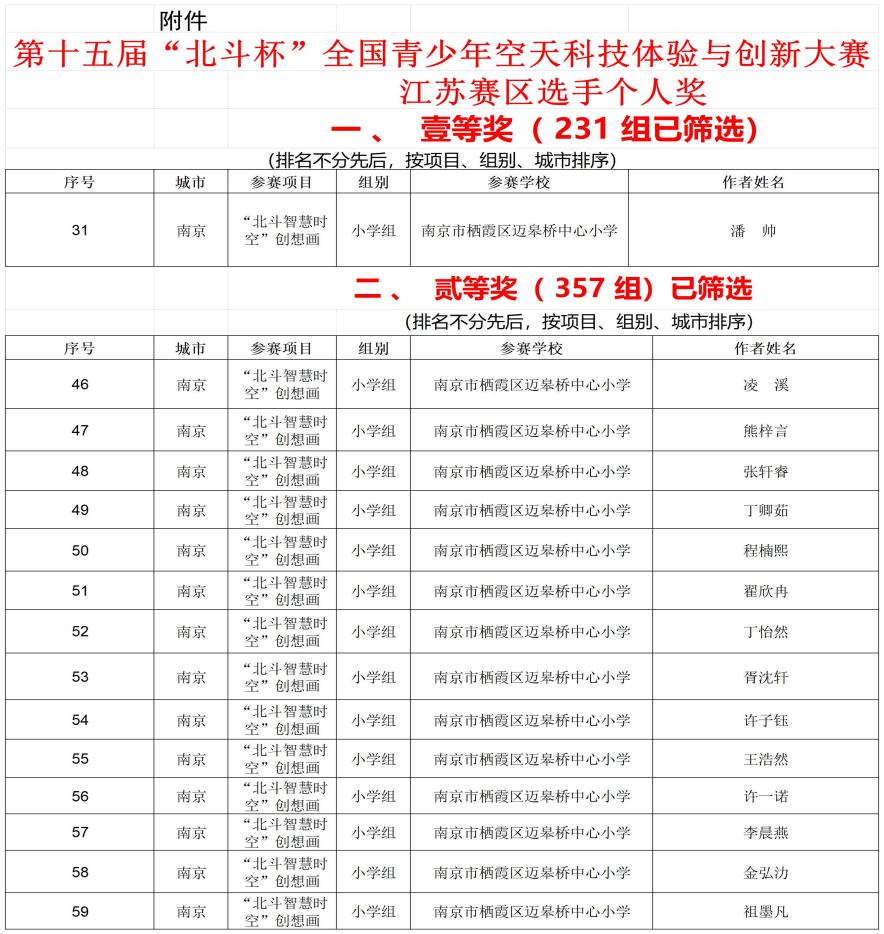 【尚美迈小·荣誉榜】热烈祝贺我校35名同学在第十五届“北斗杯”全国青少年空天科技体_html_754939b6.jpg