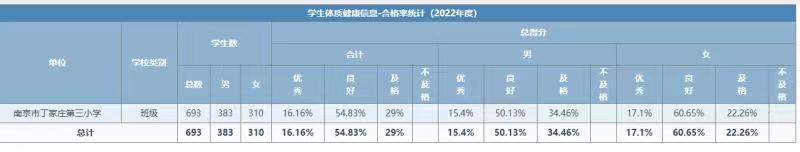 南京市丁家庄第三小学2022年学生体质体测成绩公示_html_m13ae5363.jpg
