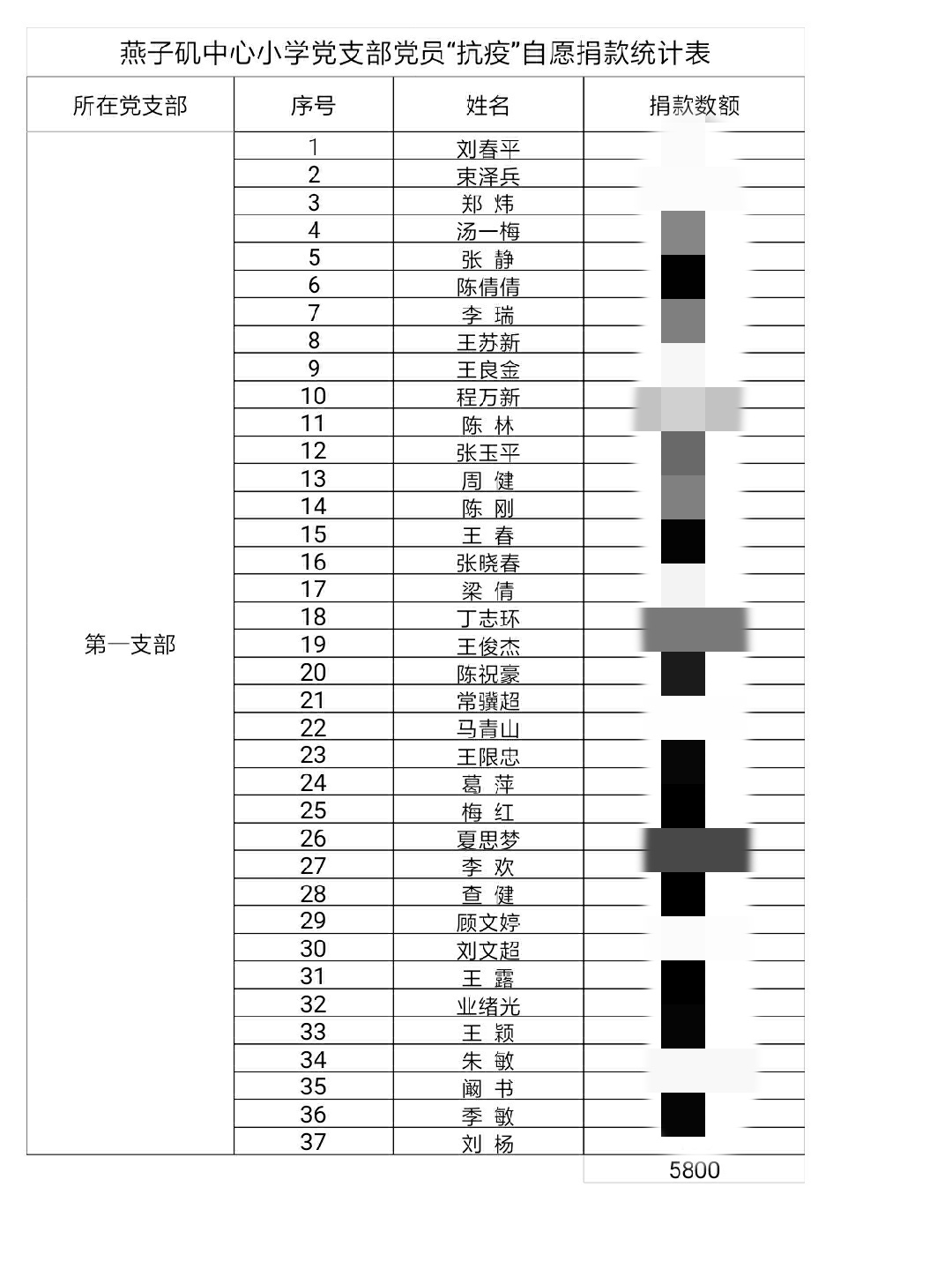 【悦群燕小】齐心协力抗疫情 风雨同舟献爱心——燕小第一党支部为疫情防控工作捐款