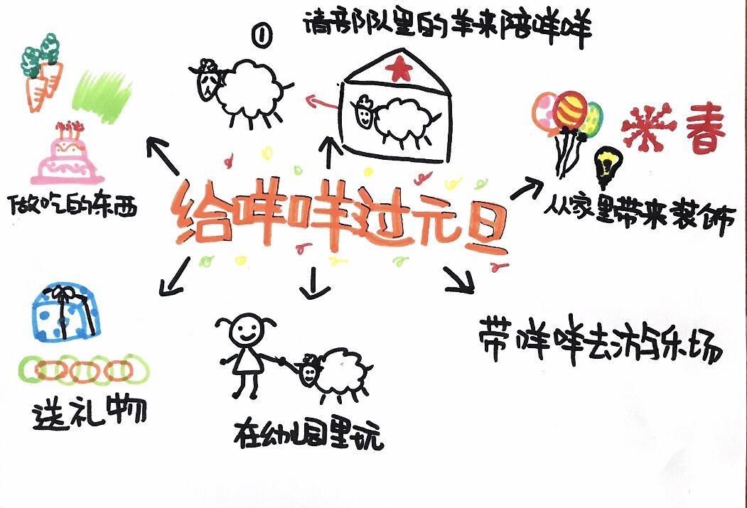 《生命迈幼·课程故事》小一班 羊咩咩的元旦派对_html_m2fc9c166.jpg