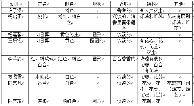（生命迈幼·课程故事）《走进花的世界》 甘青青_html_2ba24f74.png