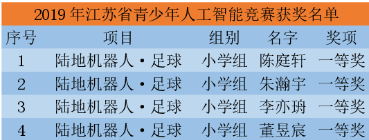 【湖畔光影】喜报——创客大赛和金钥匙大赛齐创佳绩_html_m226b2bae.png